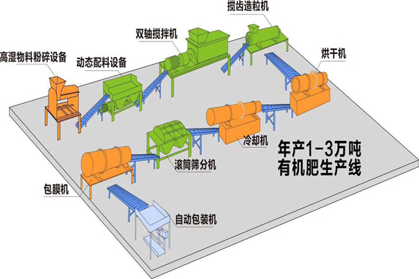 有機肥設(shè)備生產(chǎn)線都需要什么設(shè)備？需要注意什么呢？(圖1)